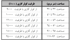 مساحت فضا و خرید کولرگازی سامسونگ