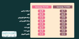 مقایسه تلویزیون Samsung RU7100 با TU7000